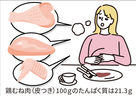 鶏むね肉（皮つき）100ｇのたんぱく質は21.3ｇ